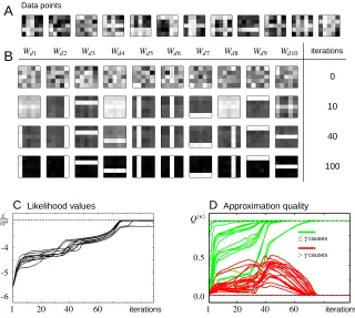 Figure 7: A Example data of a bars test with D = 5×5 and additive Gaussian noise. B Time courseof W for the MCA model trained with ET