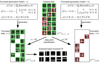 Figure 1: First variational approximation: data classiﬁcation. The ﬁgure shows Expectation Trun-cation (without preselection) for a concrete generative model
