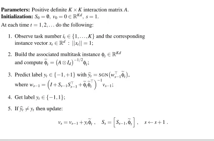 Figure 2: The second-order multitask Perceptron algorithm.
