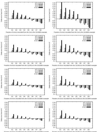 Figure 5: Online behavior of the multitask Perceptron algorithm. We report the extent to whichduring a single pass over the entire data set the fraction of training mistakes made bythe multitask Perceptron algorithm (with b = 1,4,8,16) exceeds the one achi