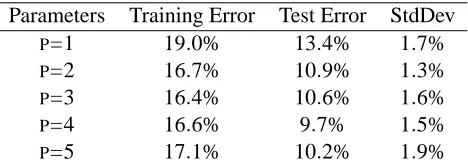 Table 2: Fractions of training errors made by the baseline p = 1 on consecutive sequences of mul-titask examples after a single pass on the data sets D1-D8.