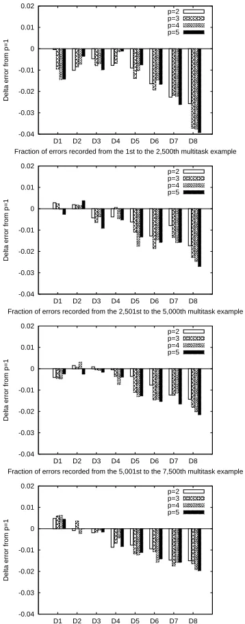Figure 6: Online behavior of the 2p-norm matrix multitask Perceptron algorithm. Again, we reportthe extent to which during a single pass over the entire data set the fraction trainingmistakes made by the 2p-norm matrix multitask Perceptron algorithm (with 