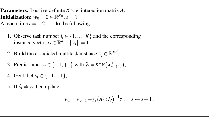 Figure 1: The multitask Perceptron algorithm.