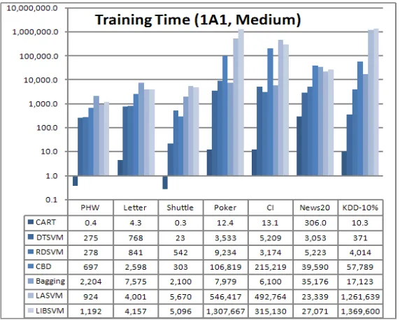 Figure 5: Speedup factors of all the methods except LIBSVM. Training type = 1A1.CART,DTSVM and RDSVM outperformed the other methods.