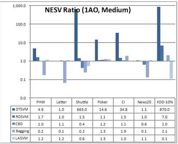 Figure 12: The NESVs of all the methods except CART. Training type = 1AO. DTSVM outper-formed all the other methods.
