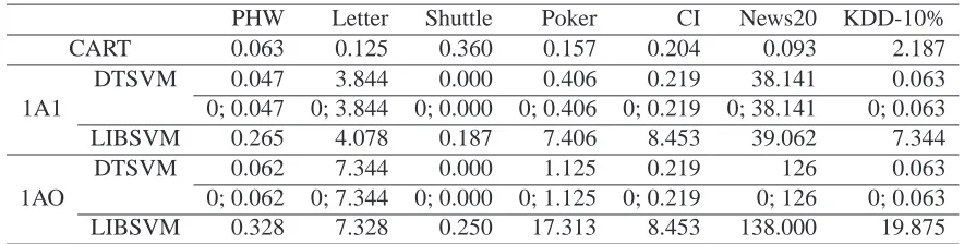 Figure 14: Training times of the four methods, expressed in seconds. Training type = 1A1