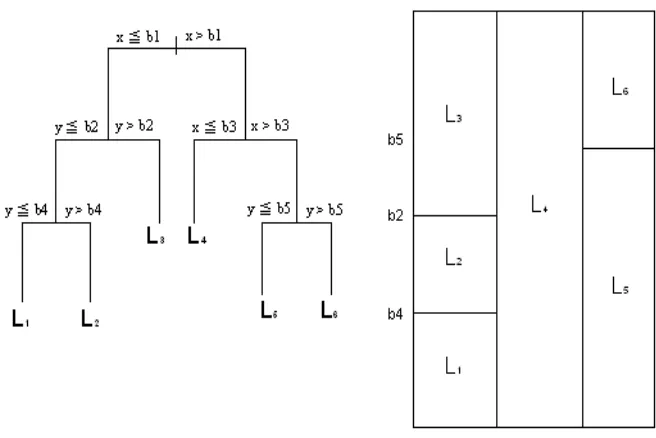 Figure 1: The architecture of a DTSVM classiﬁer: a tree and all its leaves (L1 to L6) are producedand SVMs are trained on the leaves.