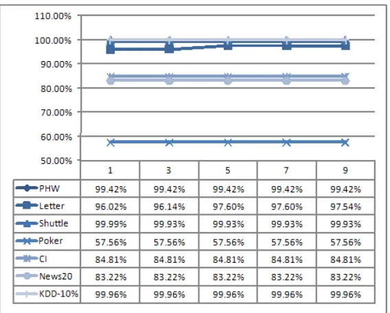 Figure 2: The test accuracy rates obtained by DTSVM on the seven data sets when σ0 = 1,500 andk = 1, 3, 5, 7 and 9.