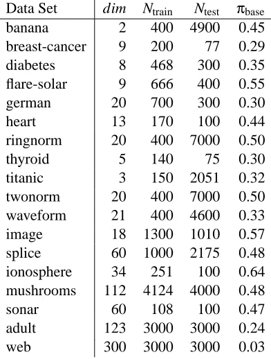 Table 1: Description of data sets. dim is the number of features, and Ntrain and Ntest are the numbersof training and test examples