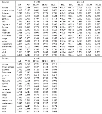 Table 3: AUC values for ﬁve novelty detection algorithms in the transductive setting. ‘H’ indicatesa hybrid method.