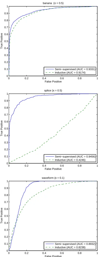 Figure 1: Illustrative results from the semi-supervised setting. Top: In the 2-dimensional bananadata, the two classes are well separated, and the inductive approach fares well