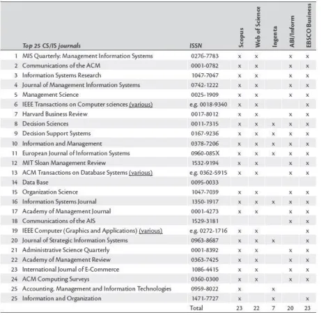 Table 1: Overview of the top 25 CS/IS journals and their coverage across search engines (Folmer, 2012)
