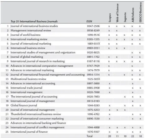 Table 2: Overview of the top 25 Management journals and their coverage across search engines