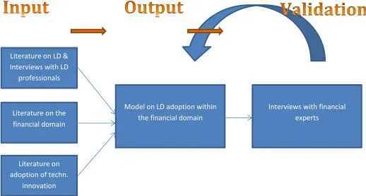 Figure 4: Research model.