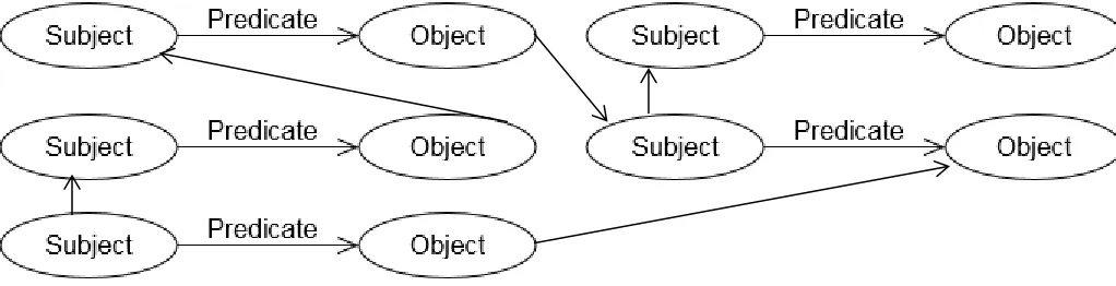 Figure 6: An RDF triple (Klyne and Carroll, 2014). 