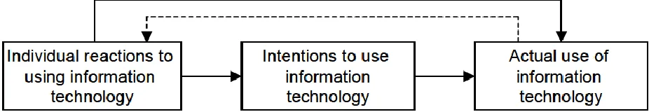 Figure 7: Basic concept underlying user acceptance models (Venkatesh et al., 2003). 