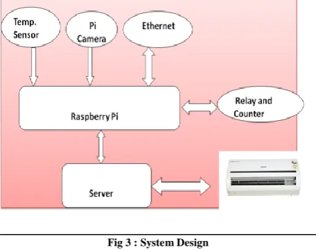 Fig 3 : System Design 
