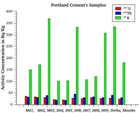 Figure 9:sampled cement’s additive raw materials. 238U, 232T h and 40K concentration in   