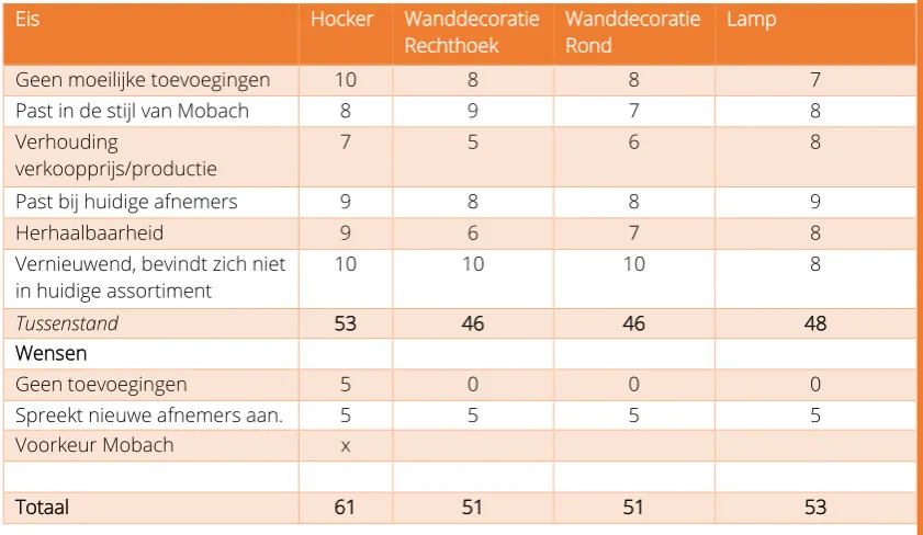 Tabel 6: Matrix conceptkeuze 