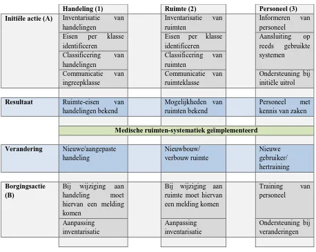 Tabel 2. Overzicht van handelingen per onderdeel van medische ruimten-systematiek 