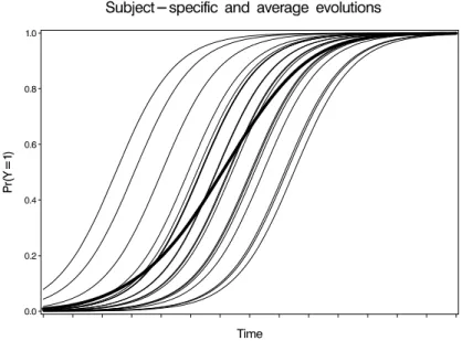 Fig. 2.4 Graphical representation of a random-intercepts logistic model. The thin lines represent the subject-speciﬁc logistic regression models
