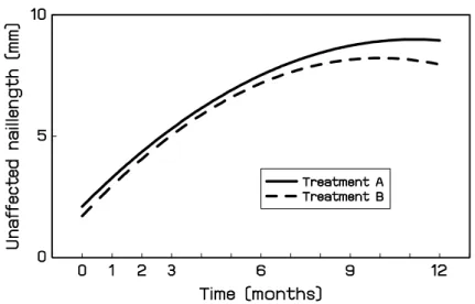 Fig. 2.5 Toenail Data. Fitted average proﬁles based on model (2.5).