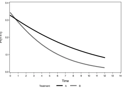 Fig. 2.6 Toenail Data. Treatment-speciﬁc evolutions. (a) Marginal evolutions as obtained from the marginal model (2.6) ﬁtted using GEE, (b) Evolutions for subjects with random effects in model (2.7) equal to zero.
