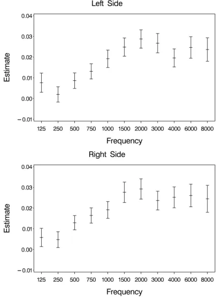 Fig. 2.7 Hearing Data. Estimates  β r ,5 with associated 95% conﬁdence intervals, for the measure- measure-ments from left and right ear separately.