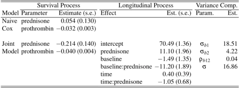 Table 2.5 Liver Cirrhosis Data. Parameter estimates with standard errors in parenthesis