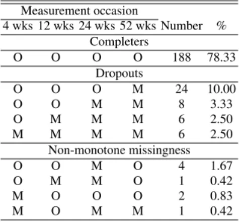 Table 2.3 The Age-related Macular Degeneration Trial. Overview of missingness patterns and the frequencies with which they occur