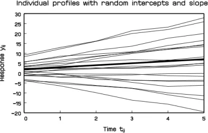 Fig. 2.3 Hypothetical example of continuous longitudinal data which can be well described by a linear mixed model with random intercepts and random slopes