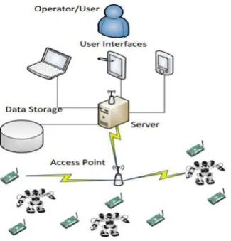 Figure 4.1 ( Wireless sensor and actuator network) 
