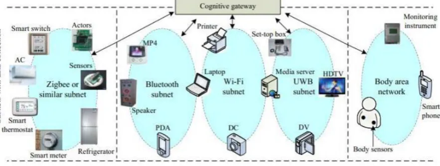Figure 4.2  ( Various networks in smart home) 