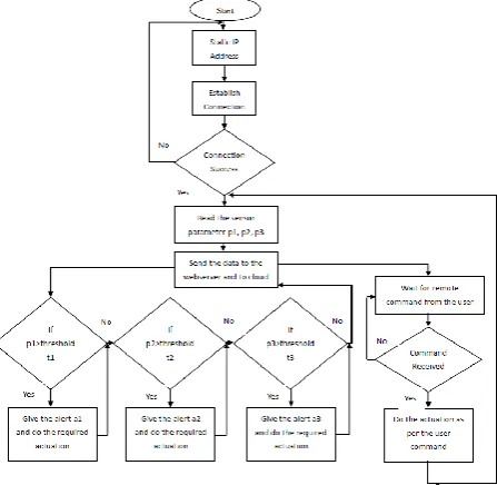 Figure 5.1 ( Activities related to Smart home) 