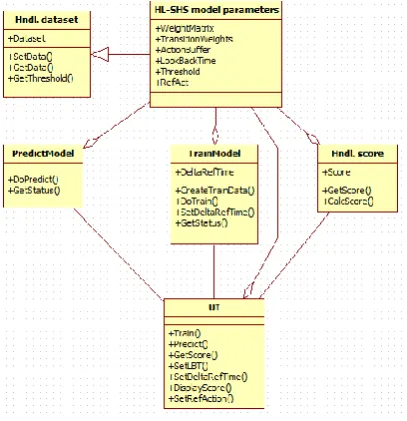 Figure 5.2 ( Smart home Model ( Class diagram)) 