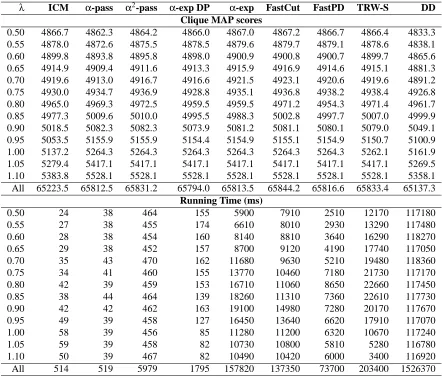 Table 3: Clique MAP scores and runtimes of various clique inference algorithms for Potts potential.Each number is an aggregate over 25 cliques for the corresponding λ.