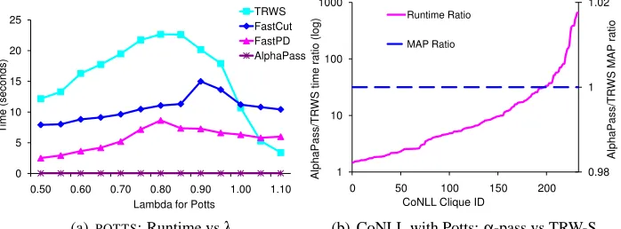 Figure 2: Potts potential: (a) Runtime of α-pass vs TRW-S, Graph-cut and FastPD aggregated on25 cliques as λ is varied in the synthetic data set POTTS (b) Comparing α-pass and TRW-Son MAP scores and runtimes for each CoNLL clique.