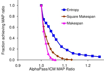 Figure 3: Comparing the MAP quality of α-pass vs ICM on non-decomposable potentials. Plottedpoint (r, f) denotes that for a fraction f of the cliques, α-pass returned a MAP score atleast r times that of ICM.