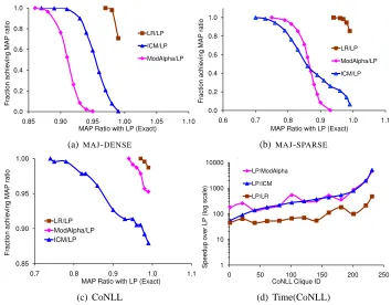 Figure 4: (a)-(c) MAP quality of modiﬁed α-pass, ICM, LR vs LP on MAJORITY potentials overMAJ-DENSE, MAJ-SPARSE, and CoNLL
