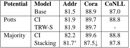 Figure 5: Token-F1 of various collective inference schemes. F1 averaged over ﬁve splits for Ad-dress and Cora