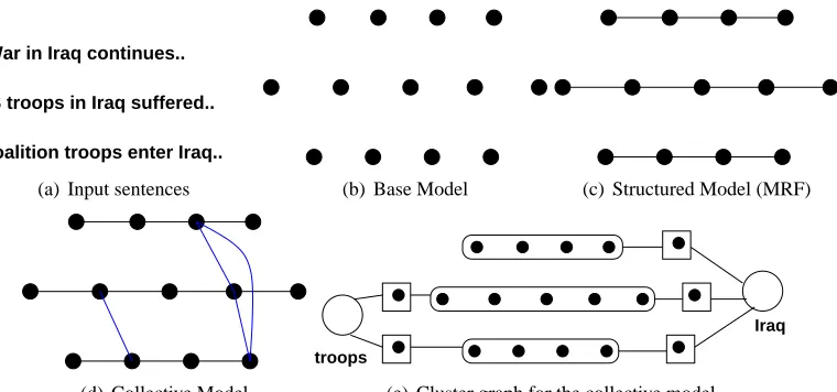 Figure 1: Various models for named-entity recognition illustrated on a small corpus. Figure 1(e)shows the cluster graph for the collective model of (d) with one cluster per sentence(shown as ﬂat chains), and one cluster per associative clique (shown as big circles).