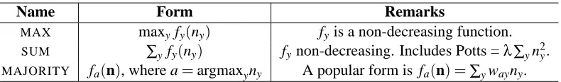 Table 1: Three kinds of symmetric clique potentials considered in this paper. n = (n1,...,nm) de-notes the counts of various labels among the clique vertices.