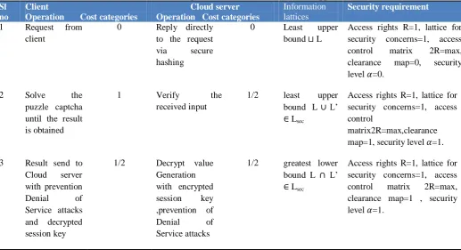 Table 1: Validation of the CSA protocol suite in cost-based model approach Cloud server Information Security requirement