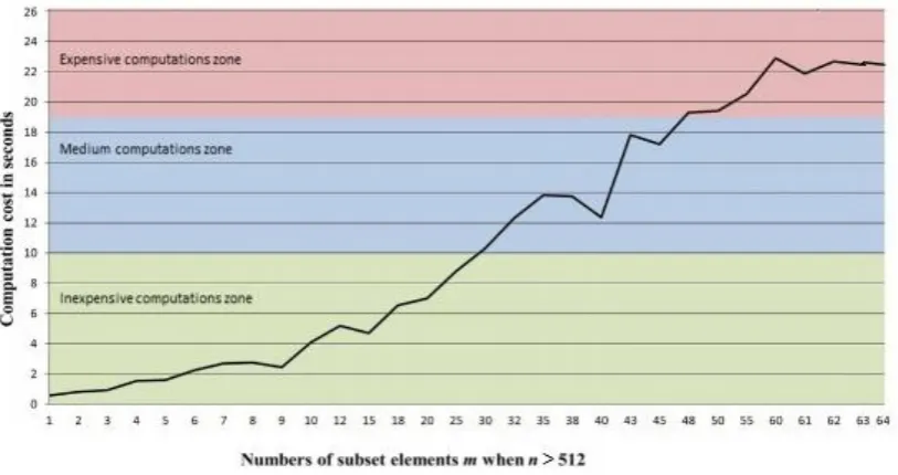 Fig. 2 The execution time of the subset sum problem (in seconds) when n > 512 