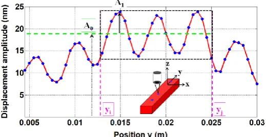 Fig. 10 Displacement amplitude along the piezoelectric element's length (y-axis) 