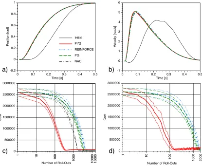 Figure 1: Comparison of reinforcement learning of an optimized movement with motor primitives.a) Position trajectories of the initial trajectory (before learning) and the results of all algo-rithms after learning—the different algorithms are essentially in