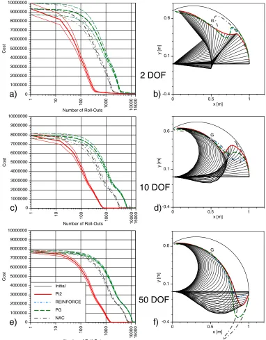Figure 3: Comparison of learning multi-DOF movements (2,10, and 50 DOFs) with planar robotarms passing through a via-point G