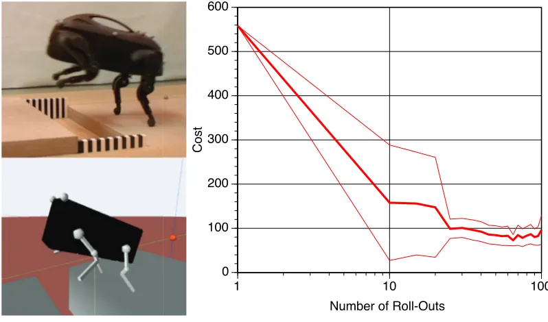 Figure 4: Reinforcement learning of optimizing to jump over a gap with a robot dog. The improve-ment in cost corresponds to about 15 cm improvement in jump distance, which changedthe robot’s behavior from an initial barely successful jump to jump that comp
