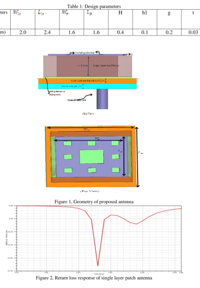 Figure 2, Return loss response of single layer patch antenna  