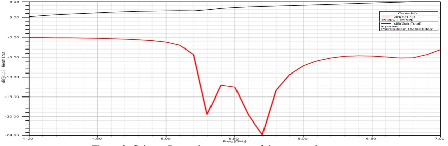 Figure 8, Gain vs. Return loss response of the proposed antenna  